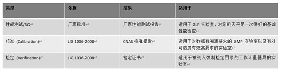 天平檢定、校準與廠家性能測試的區(qū)別