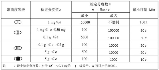 有關天平的準確度等級及檢定分度值e、蕞小稱量值Min