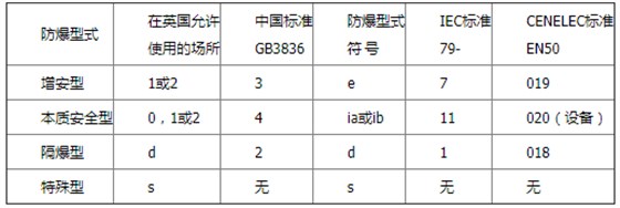 各種防爆電子秤型式的對應(yīng)標準