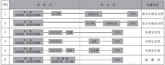 防爆衡器常見(jiàn)配置