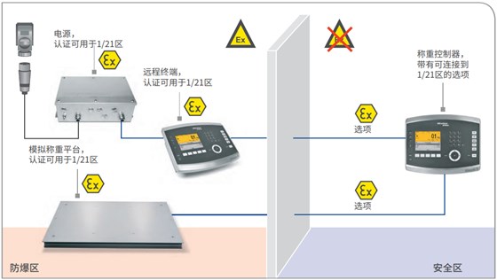 ATEX 2/22 稱重控制器和模擬稱重平臺，另帶遠程終端