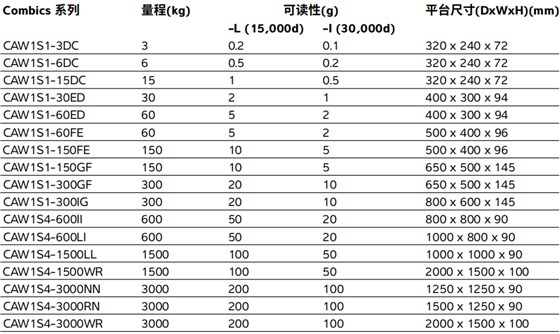 Combis防爆工業(yè)秤參數(shù)