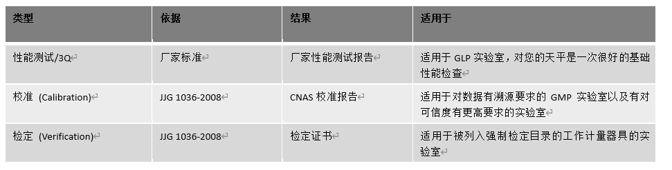 天平檢定、校準(zhǔn)與廠家性能測試的區(qū)別