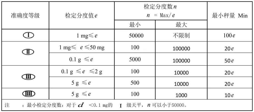 有關(guān)天平的準確度等級及檢定分度值e、蕞小稱量值Min