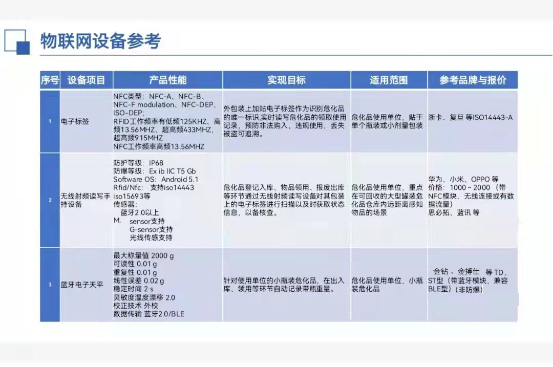 金鉆藍牙天平 ?；分悄芊Q重物聯(lián)網(wǎng)設備