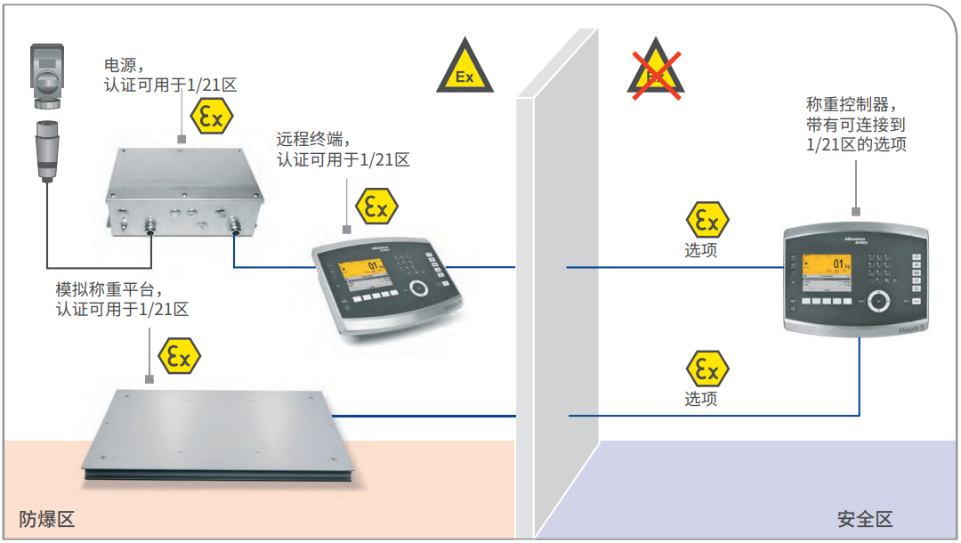 ATEX 2/22 稱重控制器和模擬稱重平臺，另帶遠程終端
