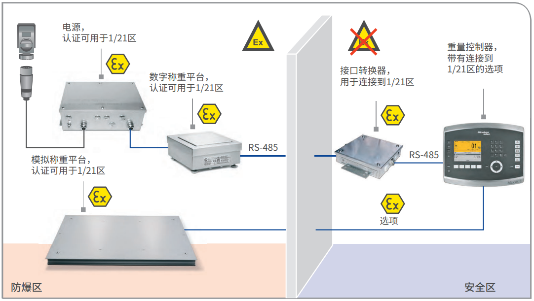 ATEX 2/22 稱重控制器、數(shù)字和模擬稱重平臺，不帶遠程終端