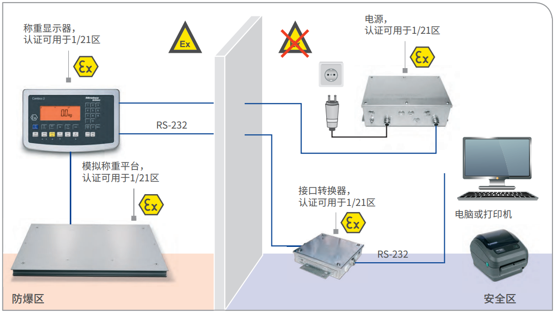 ATEX 2/22 稱重顯示器和稱重平臺放置于防爆區(qū)，電源放置于安全區(qū)