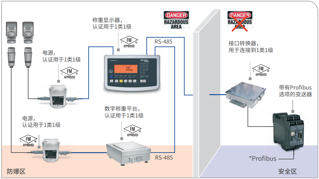 稱重顯示器和數(shù)字稱重平臺，通過變送器連接Profibus