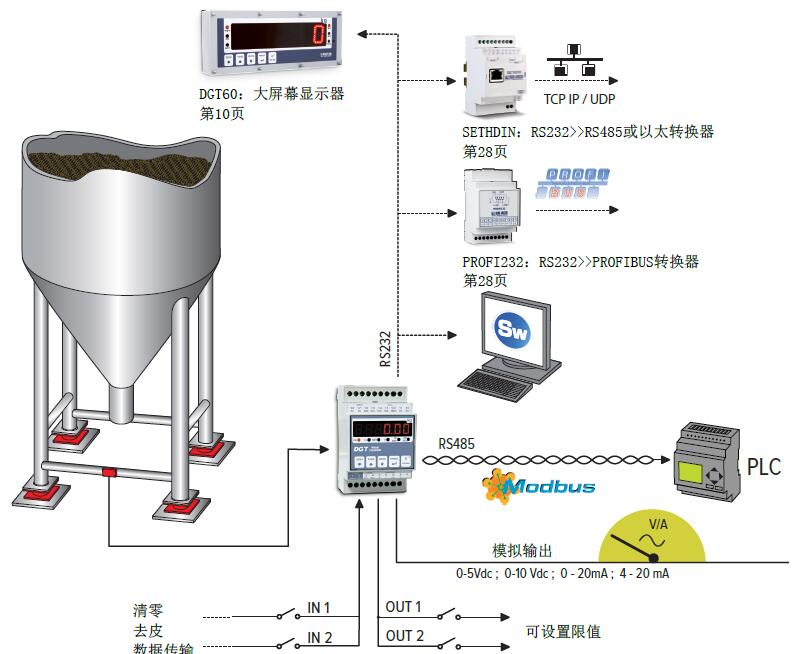 工業(yè)自動化和過程控制設(shè)計